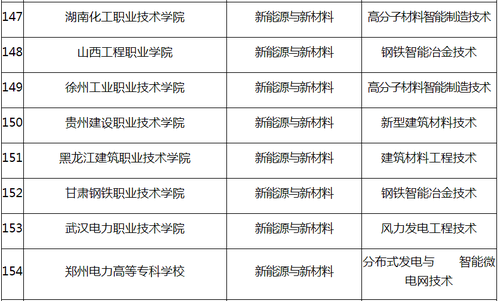 第二批国家级职业教育教师教学创新团队立项建设单位名单