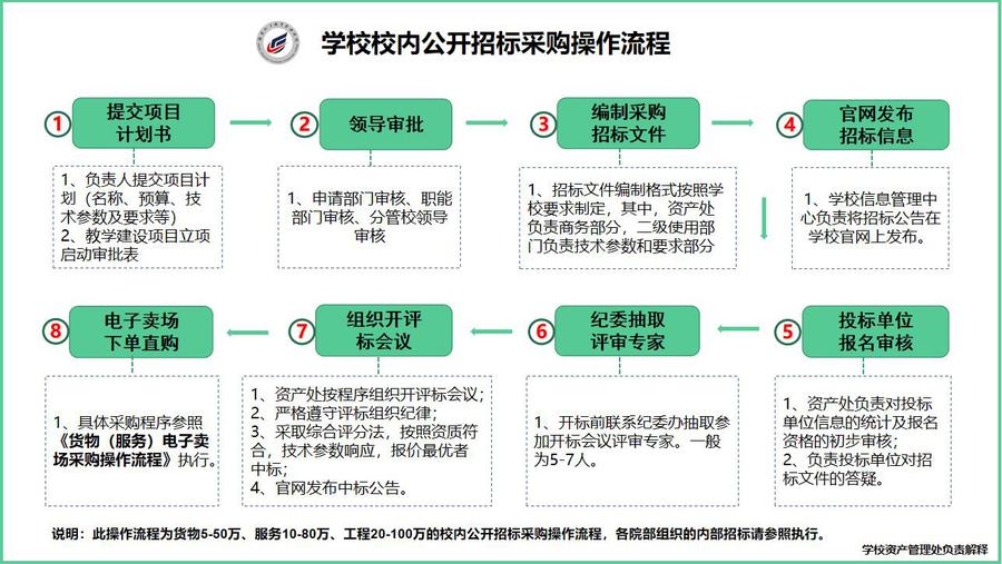 学校校内公开招标采购操作流程