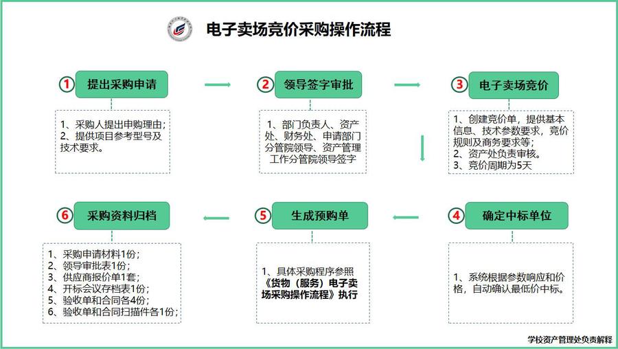 电子卖场竞价采购操作流程