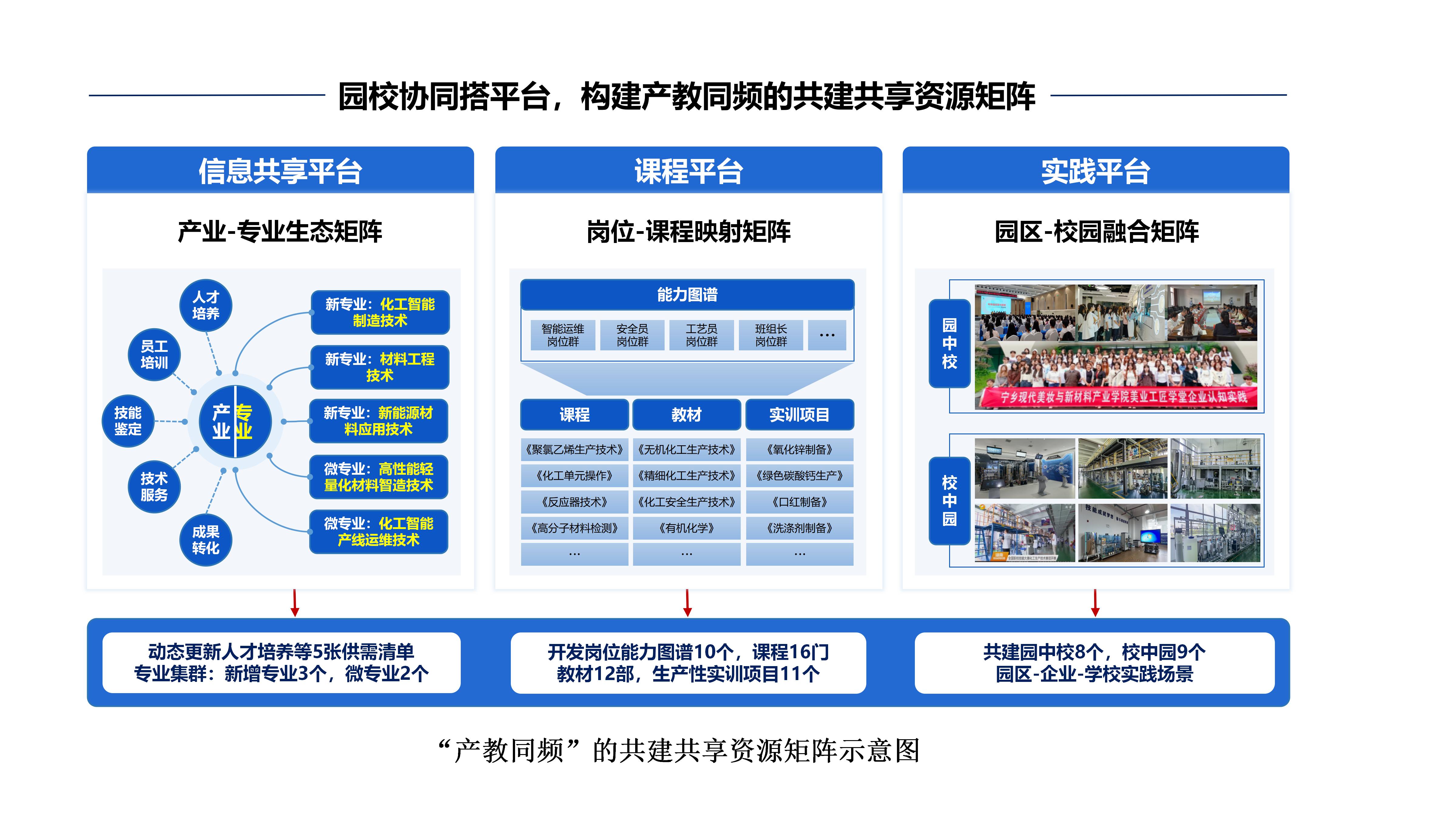 &nbsp;“产教同频”的共建共享资源矩阵示意图