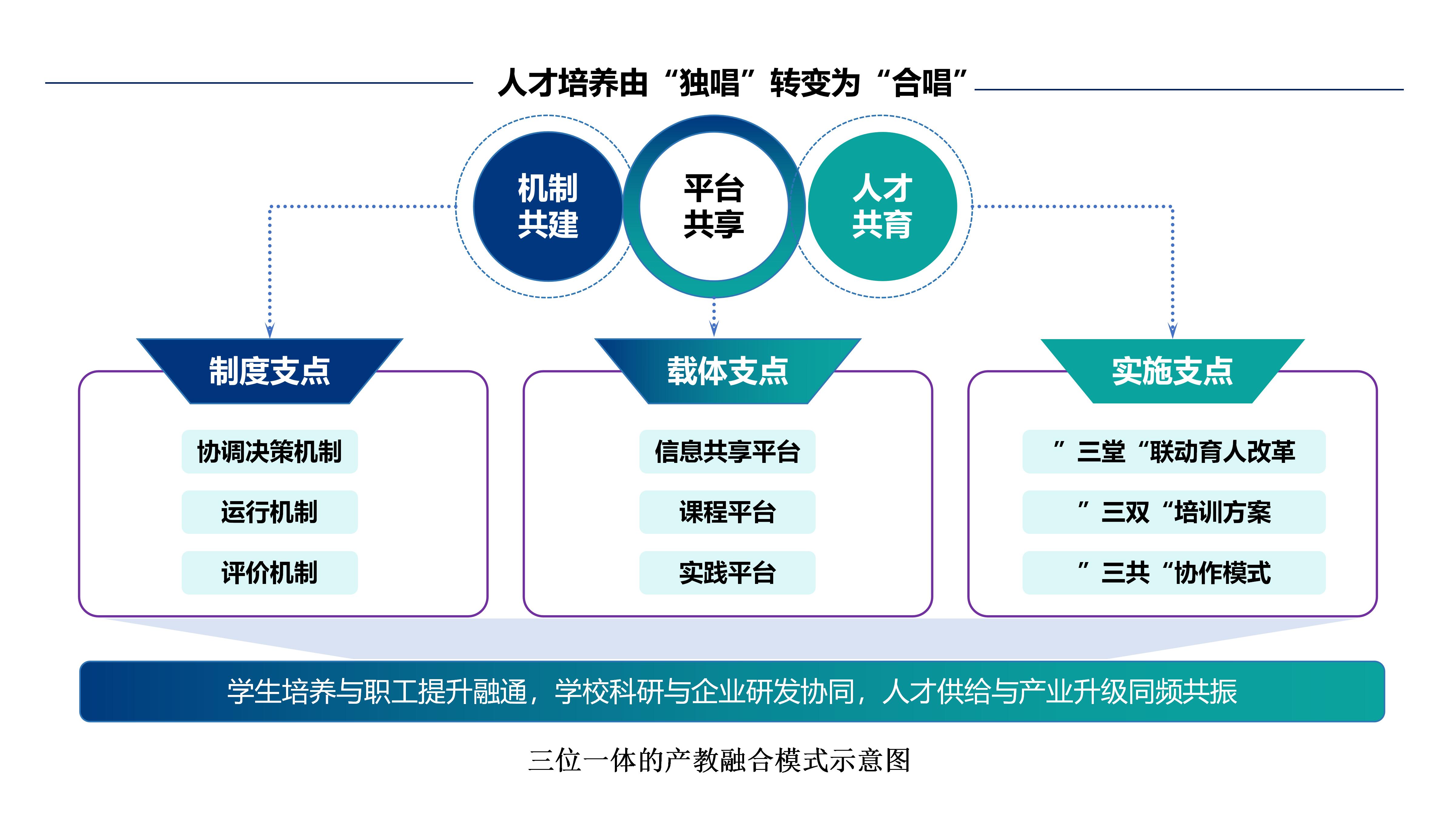 三位一体的产教融合模式示意图