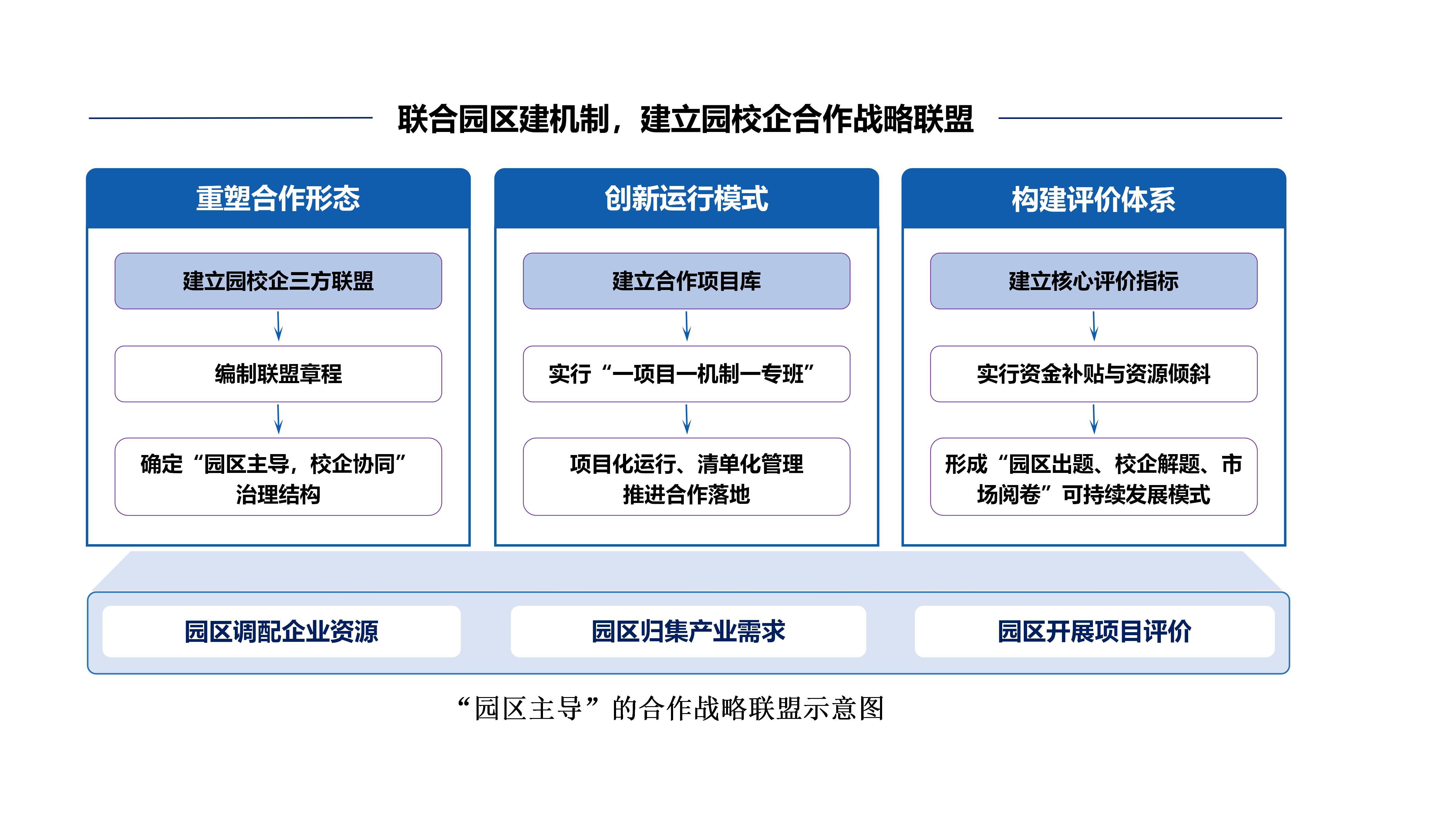 “园区主导”的合作战略联盟示意图