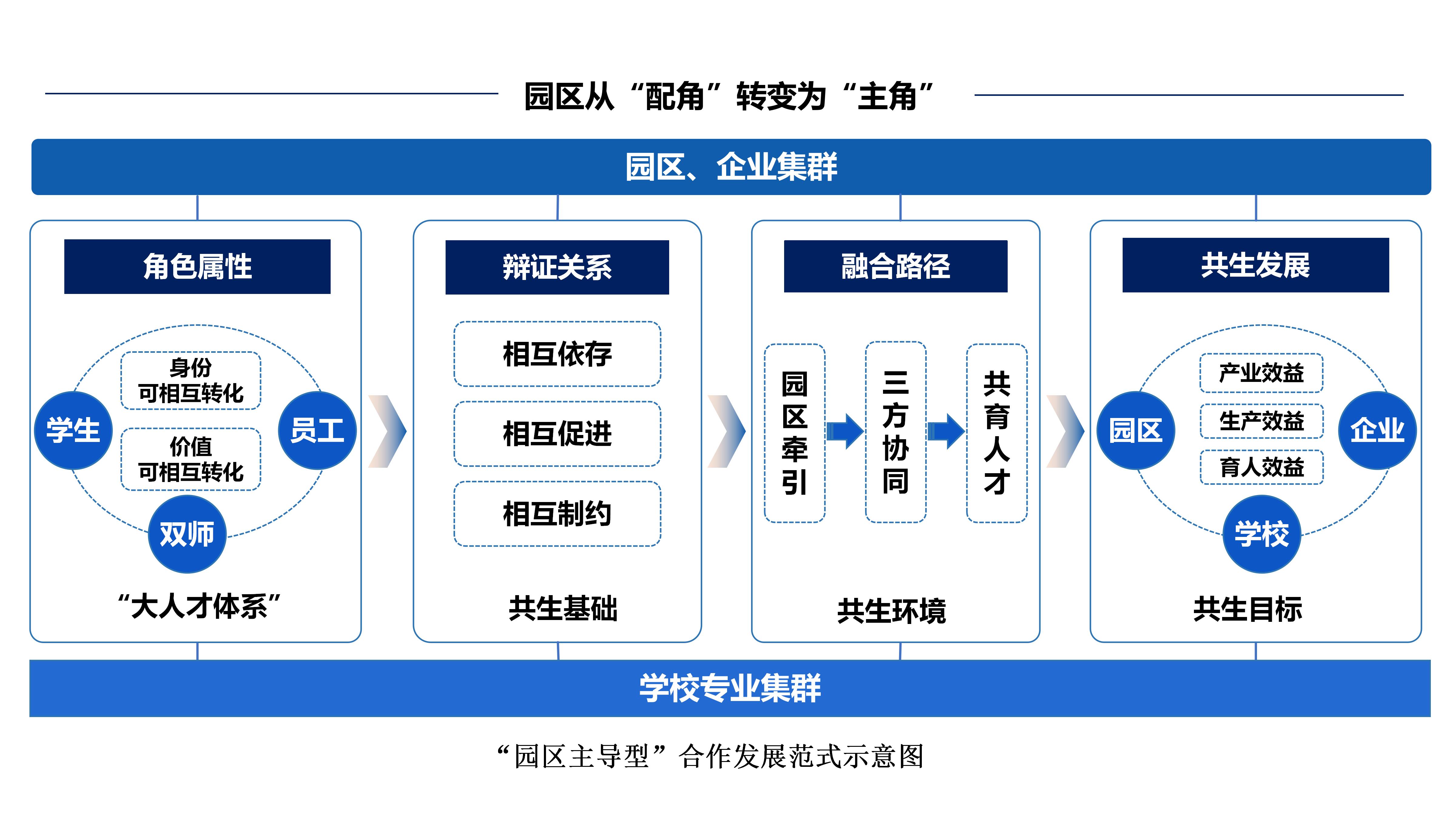 “园区主导型”合作发展范式示意图