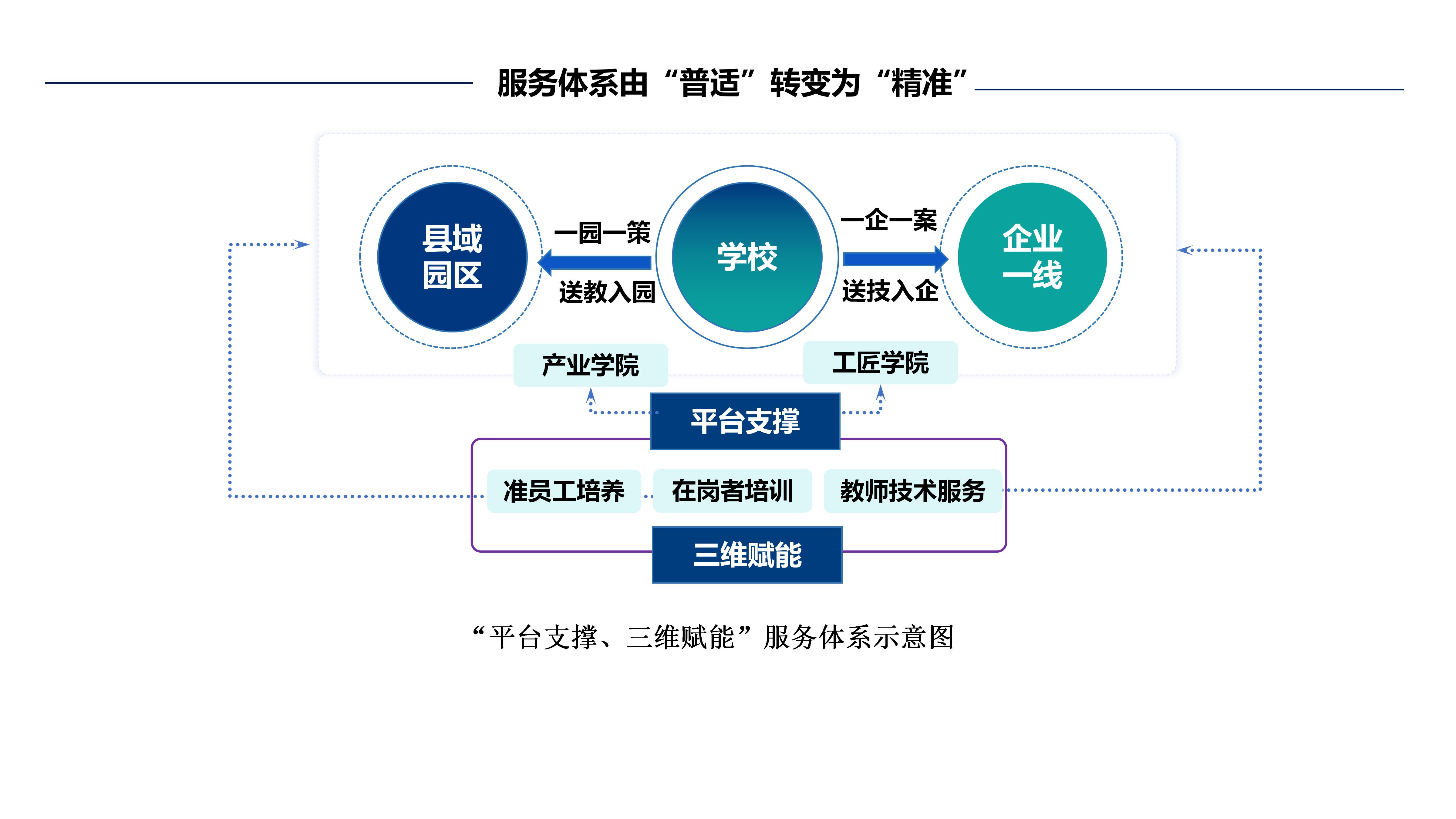 “平台支撑、三维赋能”服务体系示意图