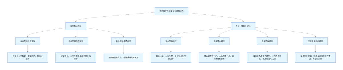 4.主要课程图.png