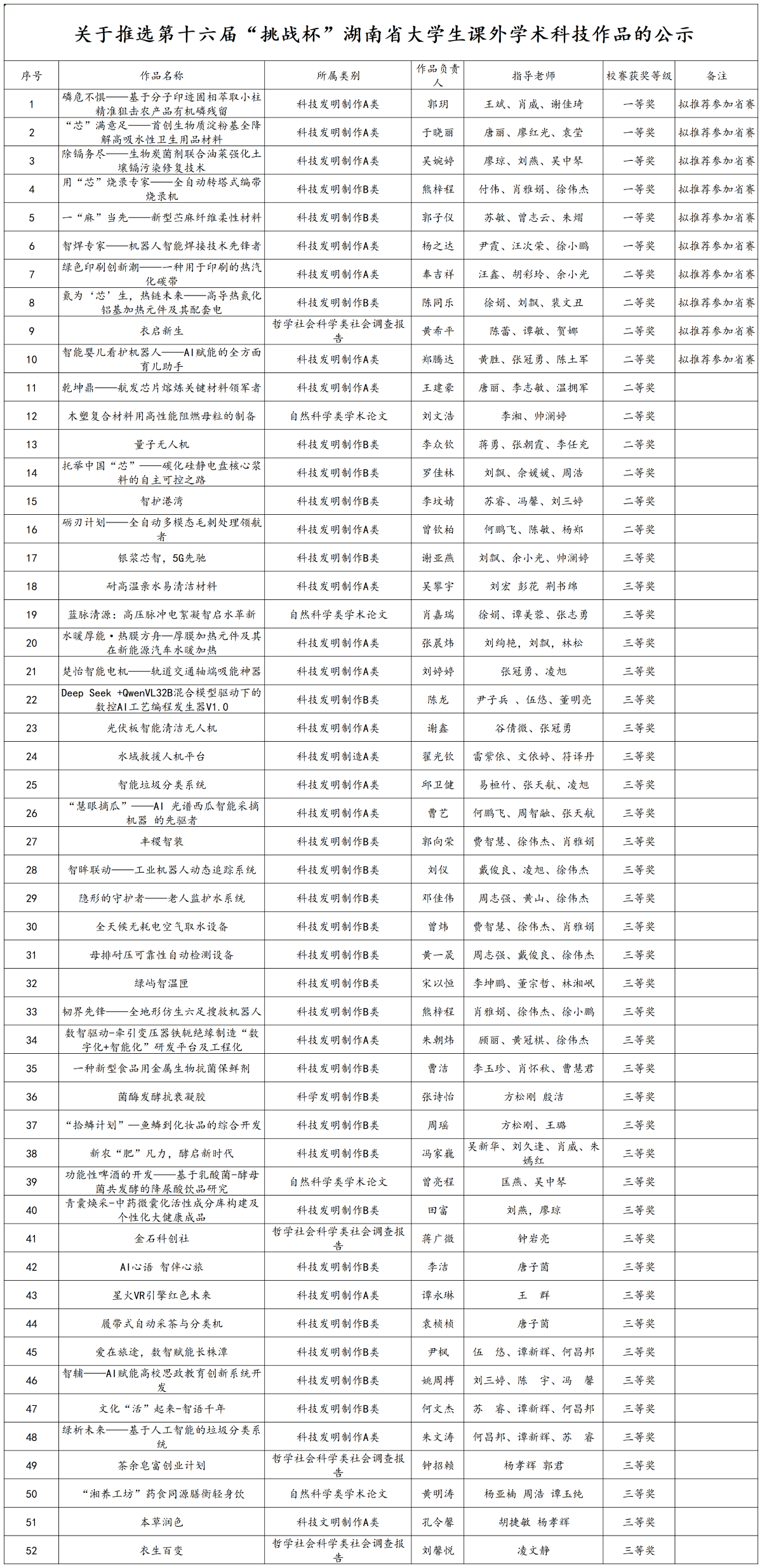 关于推选第十六届“挑战杯”湖南省大学生课外学术科技作品的公示_Sheet1.png