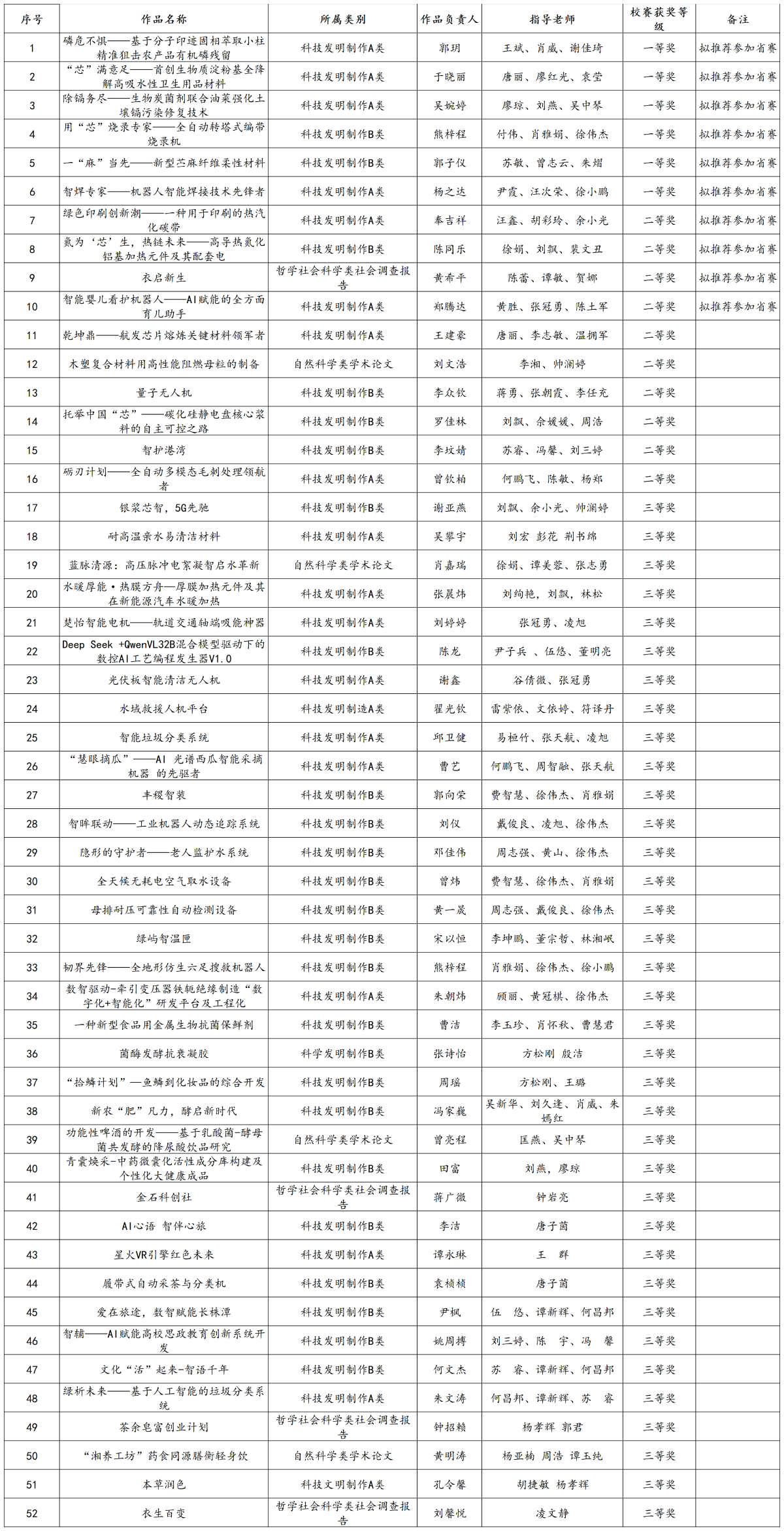 关于推选第十六届“挑战杯”湖南省大学生课外学术科技作品的公示_Sheet1(1).png