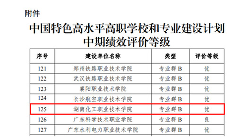 湖南化工职院以“优秀”等次通过教育部“双高计划”建设中期绩效评价