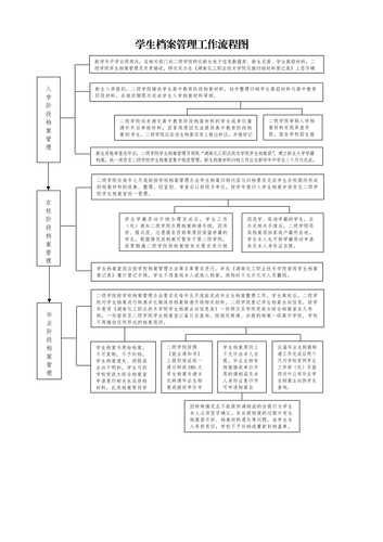 湖南化工职业技术学院学生档案管理流程图（定稿）_1