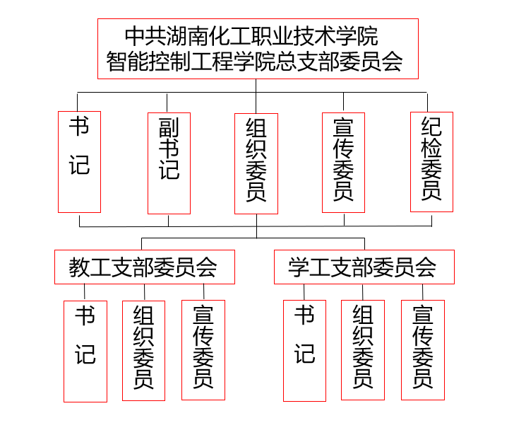 智能控制工程学院党总支组织机构图.png