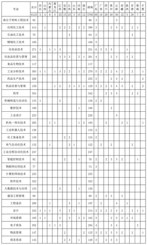 2019年分省、分专业计划