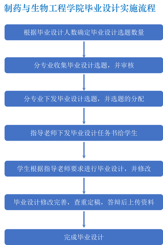 毕业设计实施流程