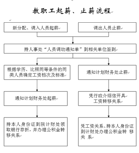 教职工起薪、止薪流程